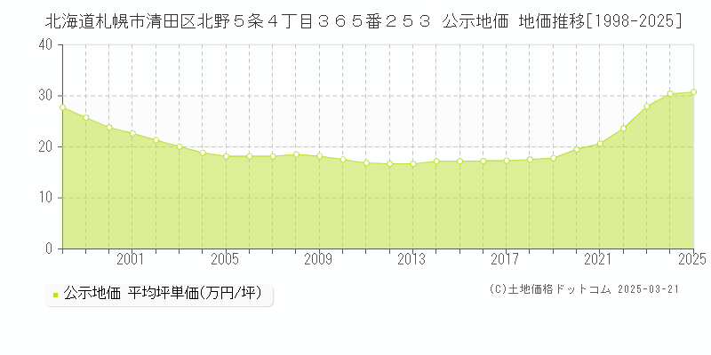 北海道札幌市清田区北野５条４丁目３６５番２５３ 公示地価 地価推移[1998-2025]