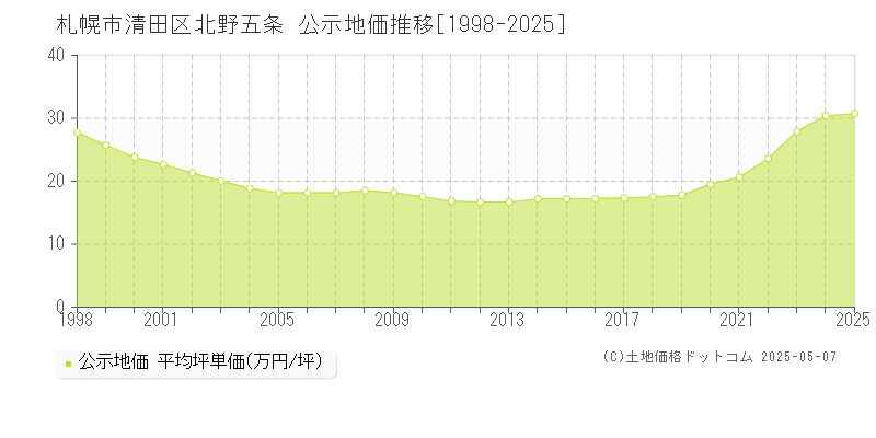 北野五条(札幌市清田区)の公示地価推移グラフ(坪単価)[1998-2025年]
