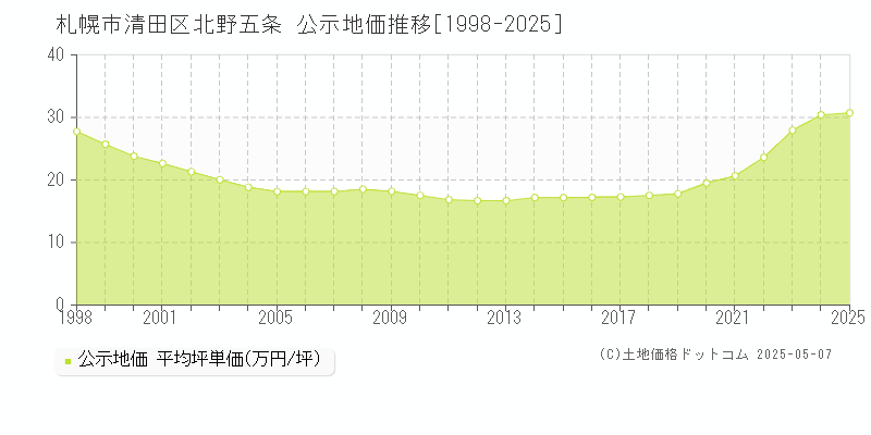 札幌市清田区北野五条の地価公示推移グラフ 