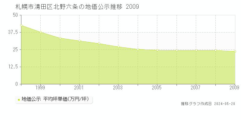 札幌市清田区北野六条の地価公示推移グラフ 