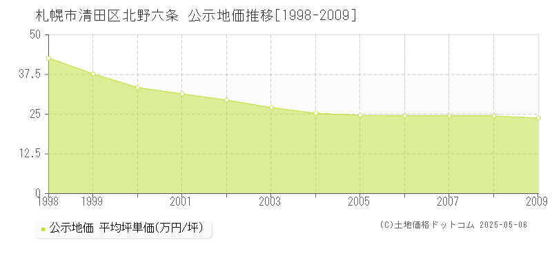 札幌市清田区北野六条の地価公示推移グラフ 