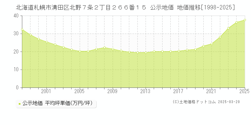 北海道札幌市清田区北野７条２丁目２６６番１５ 公示地価 地価推移[1998-2025]