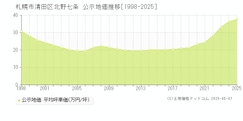 北野七条(札幌市清田区)の公示地価推移グラフ(坪単価)[1998-2025年]