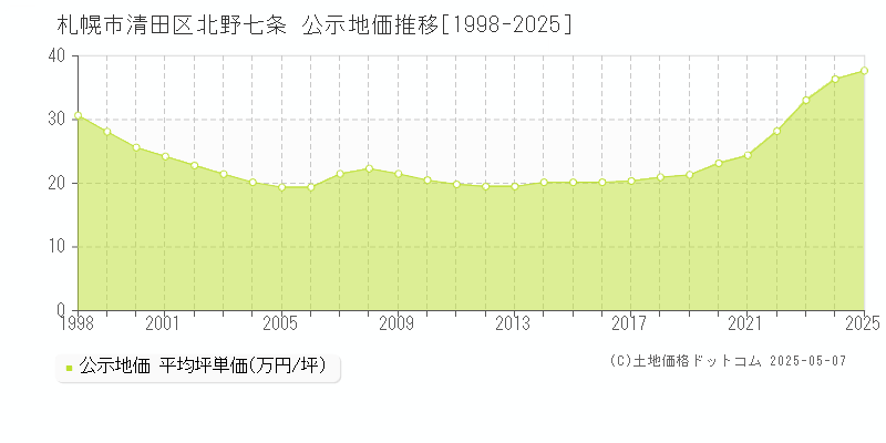 札幌市清田区北野七条の地価公示推移グラフ 