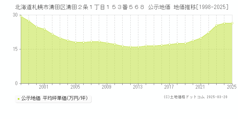 北海道札幌市清田区清田２条１丁目１５３番５６８ 公示地価 地価推移[1998-2025]