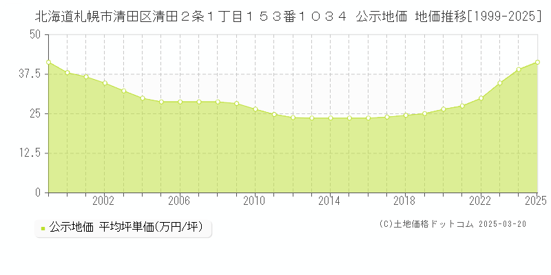 北海道札幌市清田区清田２条１丁目１５３番１０３４ 公示地価 地価推移[1999-2025]