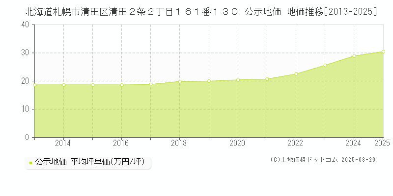 北海道札幌市清田区清田２条２丁目１６１番１３０ 公示地価 地価推移[2013-2025]