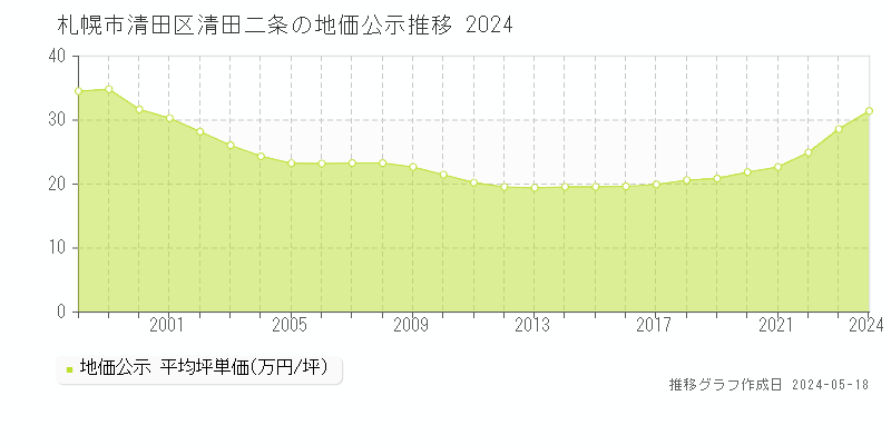 札幌市清田区清田二条の地価公示推移グラフ 