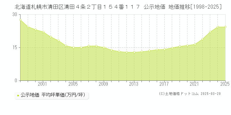 北海道札幌市清田区清田４条２丁目１５４番１１７ 公示地価 地価推移[1998-2025]