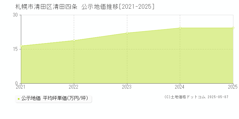 清田四条(札幌市清田区)の公示地価推移グラフ(坪単価)[2021-2025年]