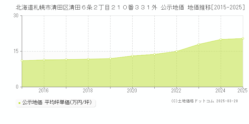 北海道札幌市清田区清田６条２丁目２１０番３３１外 公示地価 地価推移[2015-2025]