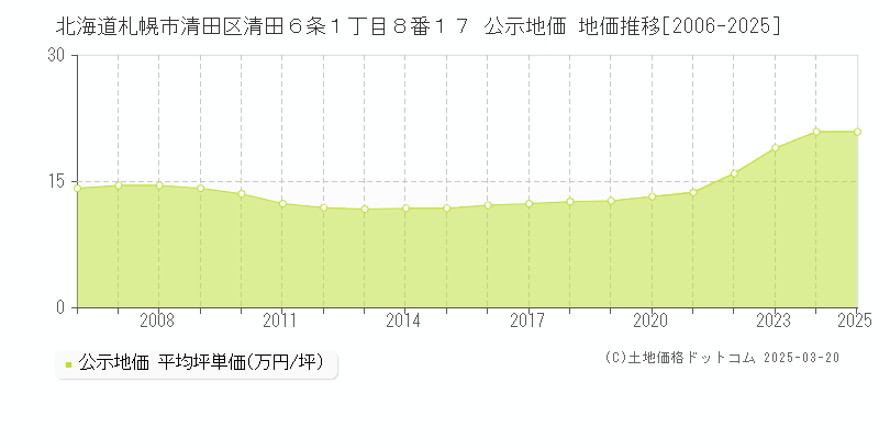 北海道札幌市清田区清田６条１丁目８番１７ 公示地価 地価推移[2006-2025]