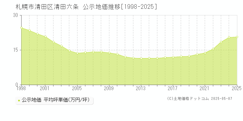 清田六条(札幌市清田区)の公示地価推移グラフ(坪単価)[1998-2025年]