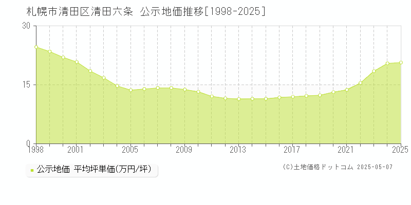 札幌市清田区清田六条の地価公示推移グラフ 