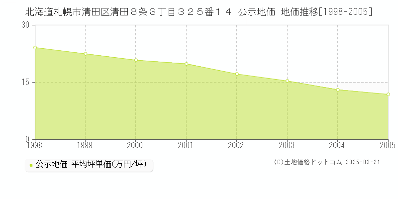 北海道札幌市清田区清田８条３丁目３２５番１４ 公示地価 地価推移[1998-2005]