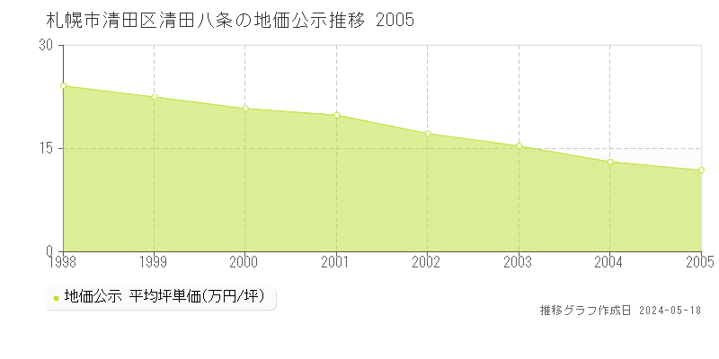 札幌市清田区清田八条の地価公示推移グラフ 