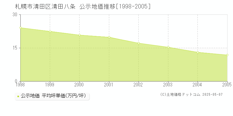 清田八条(札幌市清田区)の公示地価推移グラフ(坪単価)[1998-2005年]