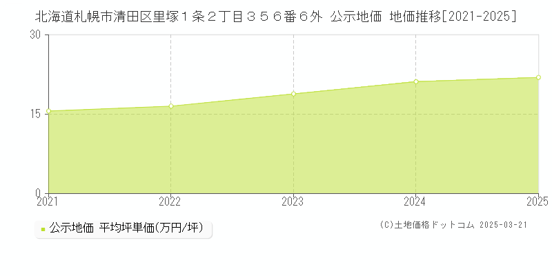 北海道札幌市清田区里塚１条２丁目３５６番６外 公示地価 地価推移[2021-2025]