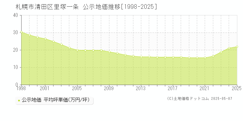 里塚一条(札幌市清田区)の公示地価推移グラフ(坪単価)[1998-2025年]