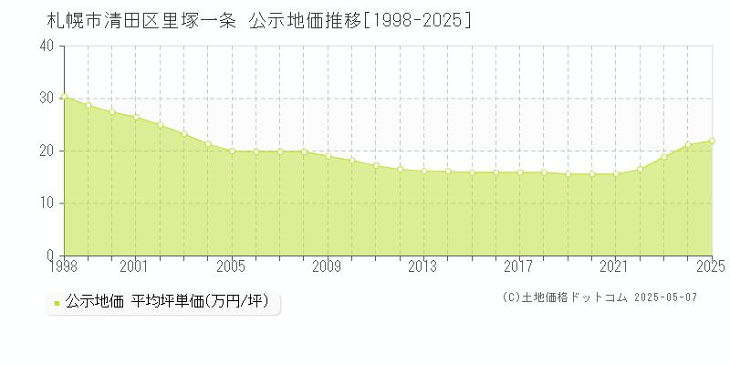 札幌市清田区里塚一条の地価公示推移グラフ 