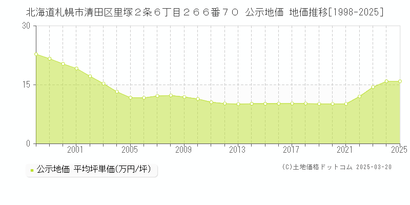 北海道札幌市清田区里塚２条６丁目２６６番７０ 公示地価 地価推移[1998-2025]