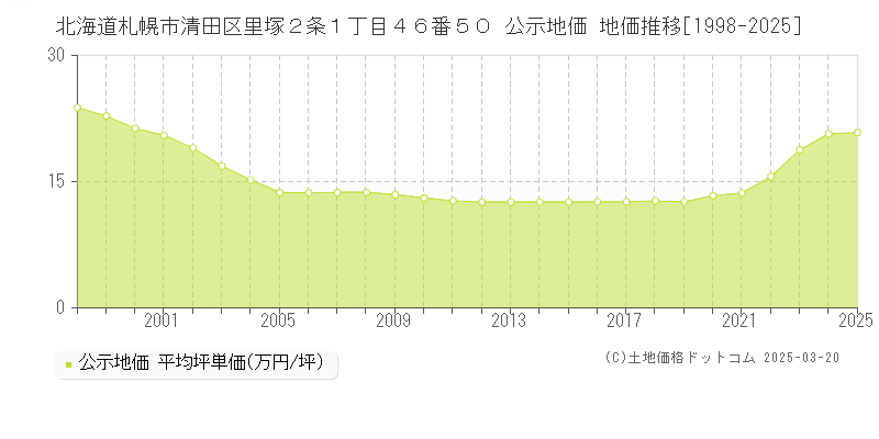 北海道札幌市清田区里塚２条１丁目４６番５０ 公示地価 地価推移[1998-2025]