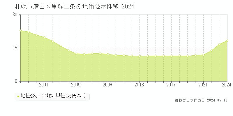 札幌市清田区里塚二条の地価公示推移グラフ 