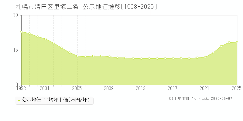 里塚二条(札幌市清田区)の公示地価推移グラフ(坪単価)[1998-2025年]