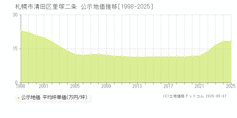 札幌市清田区里塚二条の地価公示推移グラフ 