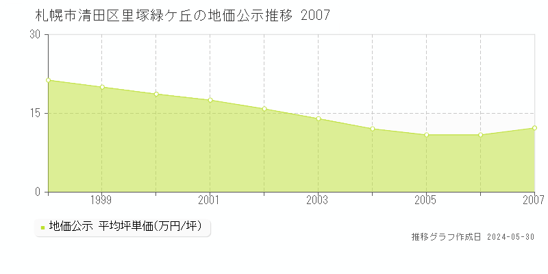 札幌市清田区里塚緑ケ丘の地価公示推移グラフ 