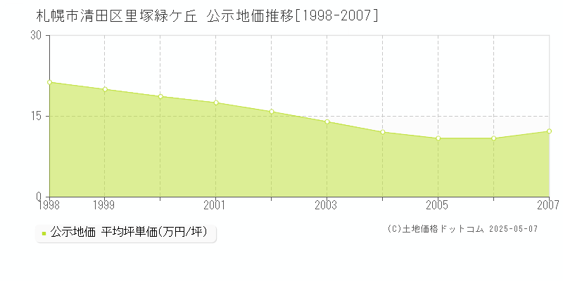 里塚緑ケ丘(札幌市清田区)の公示地価推移グラフ(坪単価)[1998-2007年]