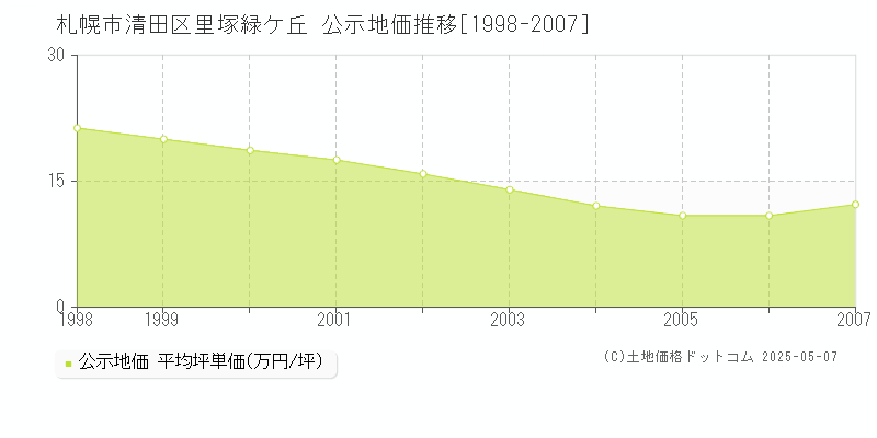 札幌市清田区里塚緑ケ丘の地価公示推移グラフ 