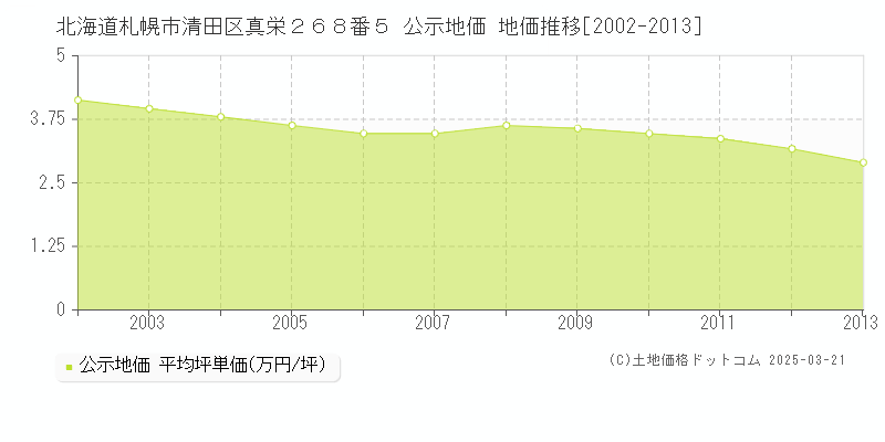北海道札幌市清田区真栄２６８番５ 公示地価 地価推移[2002-2013]