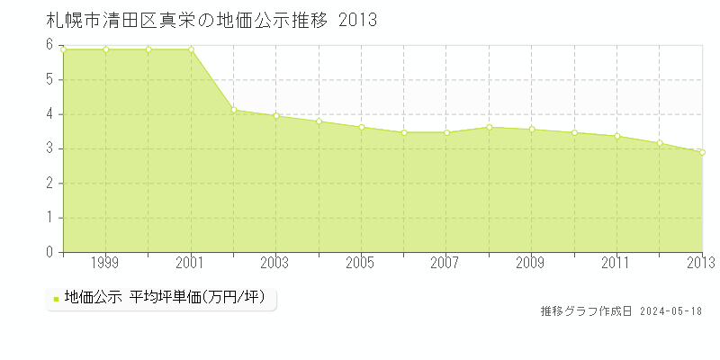 札幌市清田区真栄の地価公示推移グラフ 