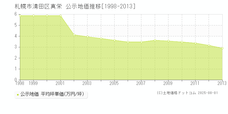 真栄(札幌市清田区)の公示地価推移グラフ(坪単価)[1998-2013年]