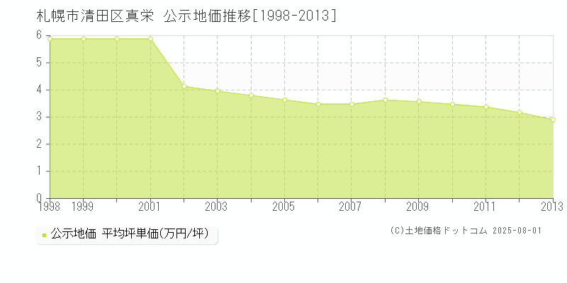 札幌市清田区真栄の地価公示推移グラフ 