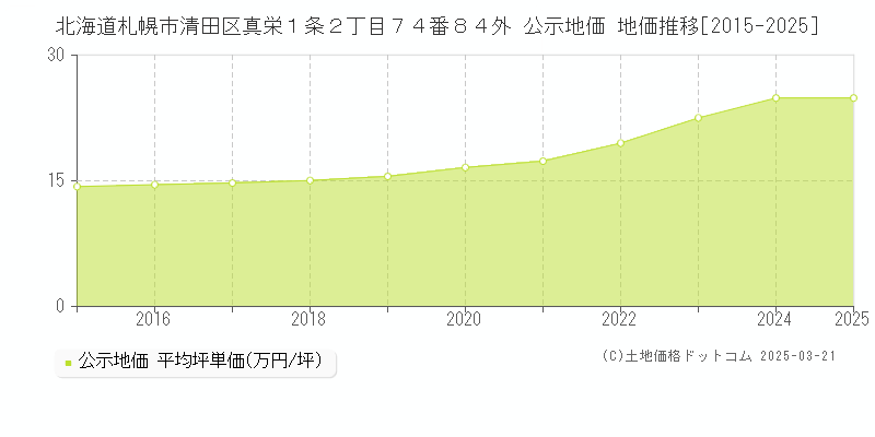 北海道札幌市清田区真栄１条２丁目７４番８４外 公示地価 地価推移[2015-2025]
