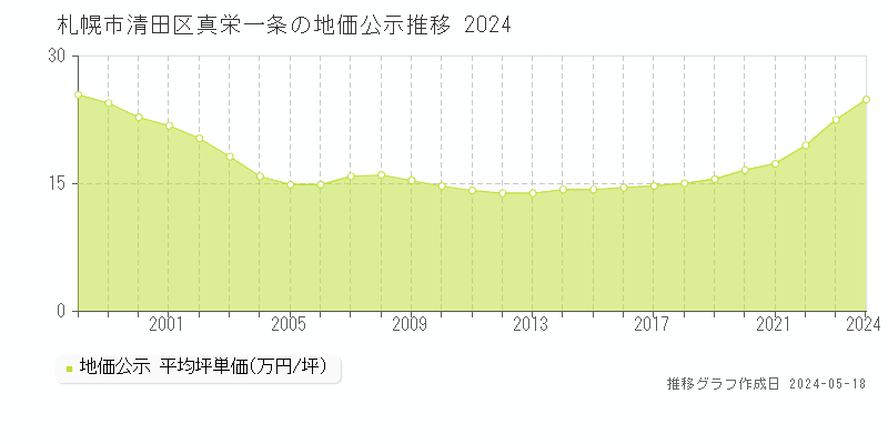 札幌市清田区真栄一条の地価公示推移グラフ 