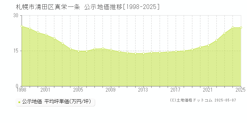 真栄一条(札幌市清田区)の公示地価推移グラフ(坪単価)[1998-2025年]