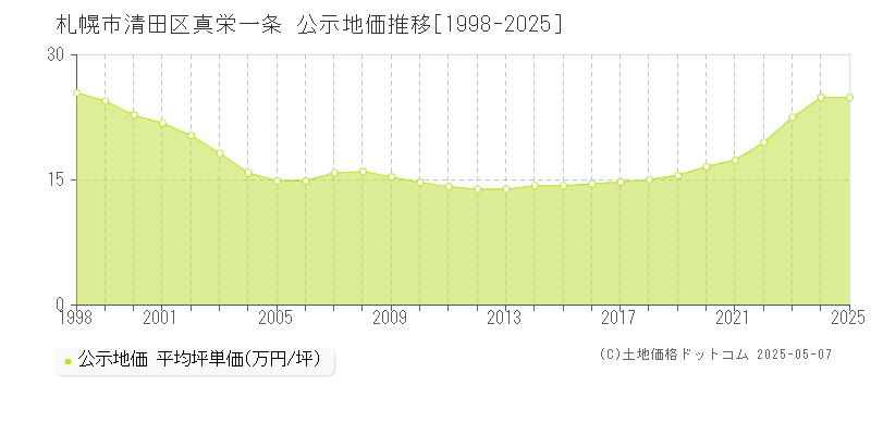 札幌市清田区真栄一条の地価公示推移グラフ 