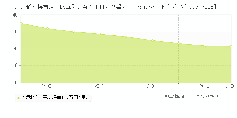 北海道札幌市清田区真栄２条１丁目３２番３１ 公示地価 地価推移[1998-2006]