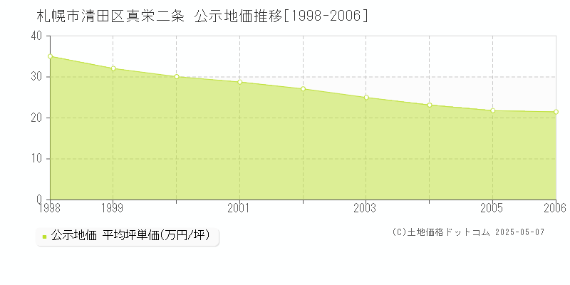 真栄二条(札幌市清田区)の公示地価推移グラフ(坪単価)[1998-2006年]