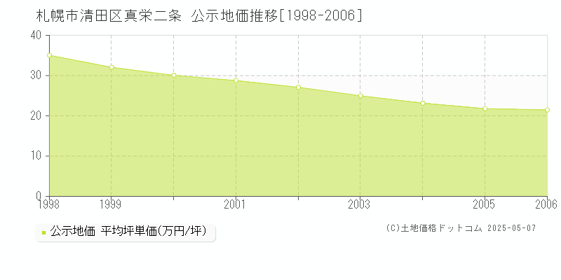 札幌市清田区真栄二条の地価公示推移グラフ 