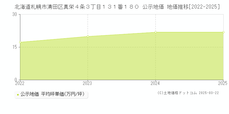 北海道札幌市清田区真栄４条３丁目１３１番１８０ 公示地価 地価推移[2022-2025]