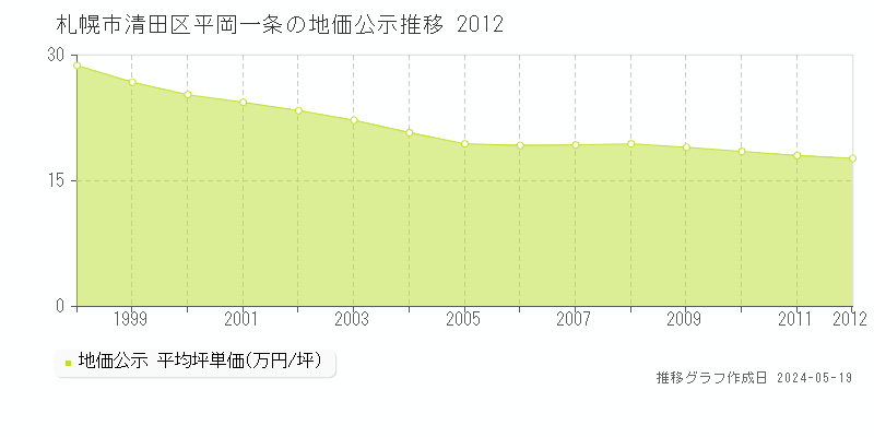 札幌市清田区平岡一条の地価公示推移グラフ 