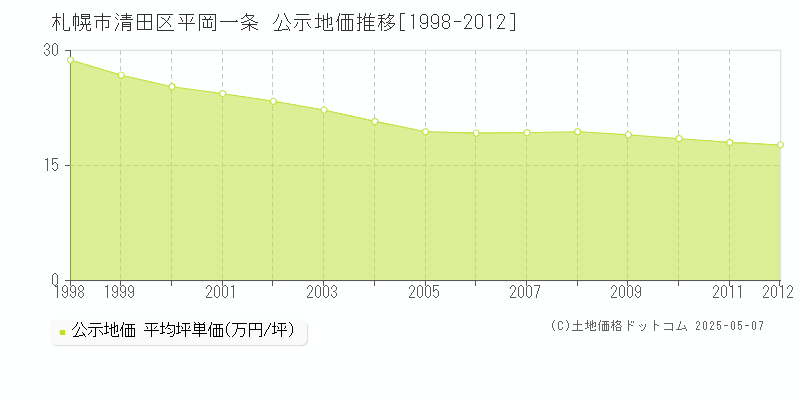 平岡一条(札幌市清田区)の公示地価推移グラフ(坪単価)[1998-2012年]