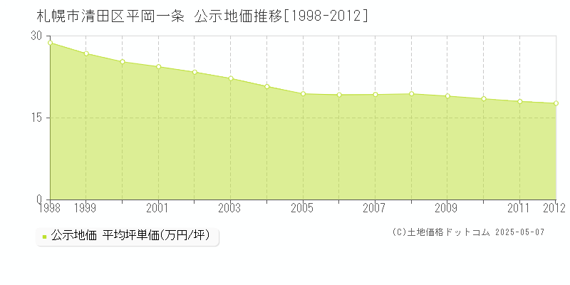 札幌市清田区平岡一条の地価公示推移グラフ 