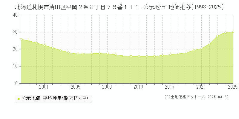 北海道札幌市清田区平岡２条３丁目７８番１１１ 公示地価 地価推移[1998-2025]