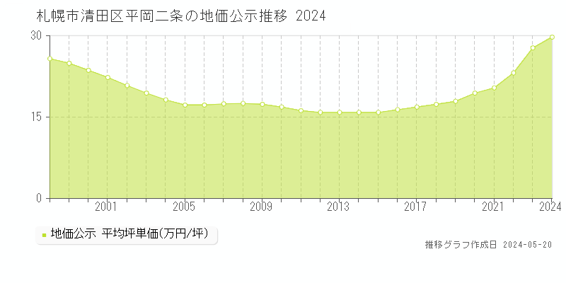 札幌市清田区平岡二条の地価公示推移グラフ 