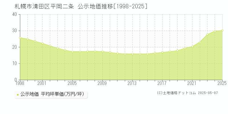 平岡二条(札幌市清田区)の公示地価推移グラフ(坪単価)[1998-2025年]